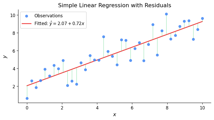 Regression: scatter plot with fitted line and residuals