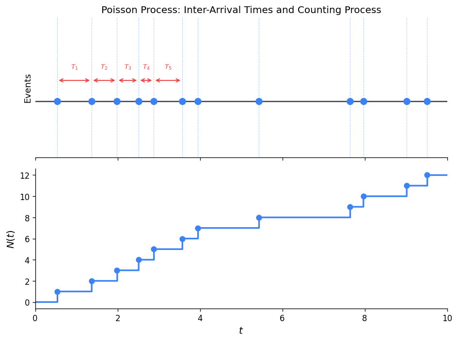 Poisson process: inter-arrival times and counting process N(t)