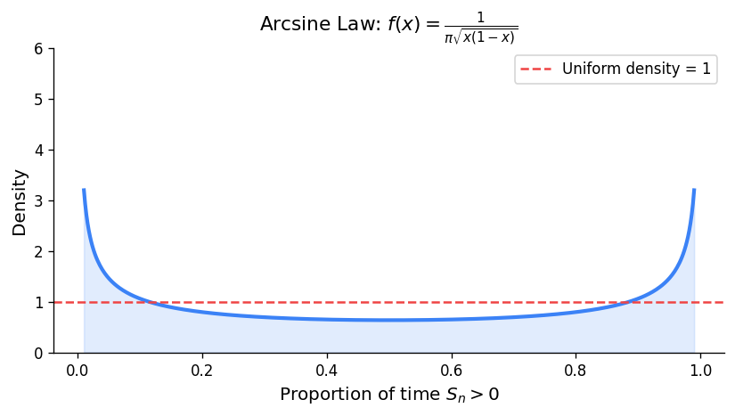 Arcsine law: density of proportion of time in positive half