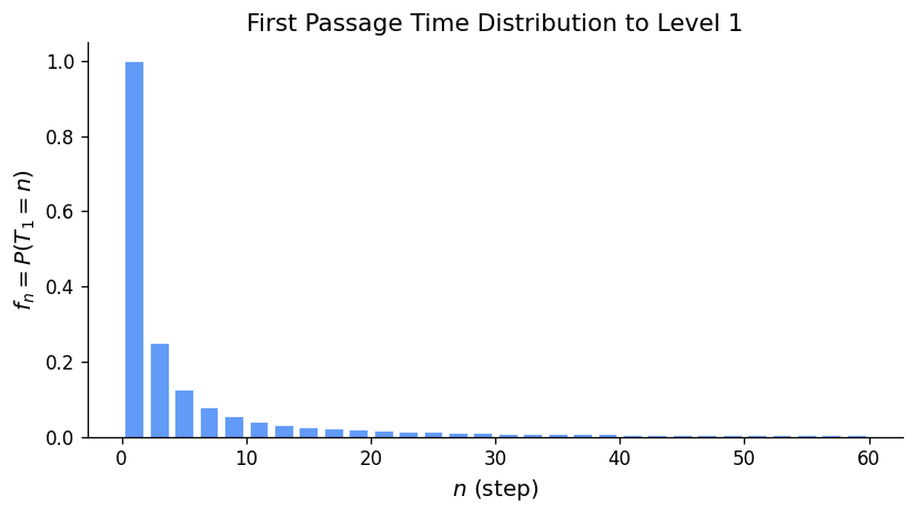 First passage time distribution f_n vs. n
