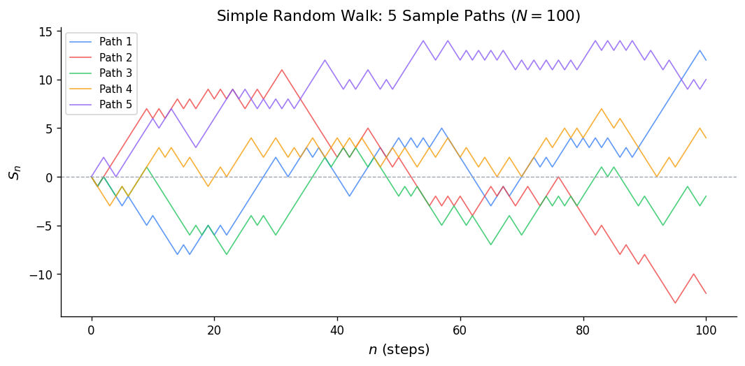 Simple random walk: 5 sample paths for N=100 steps