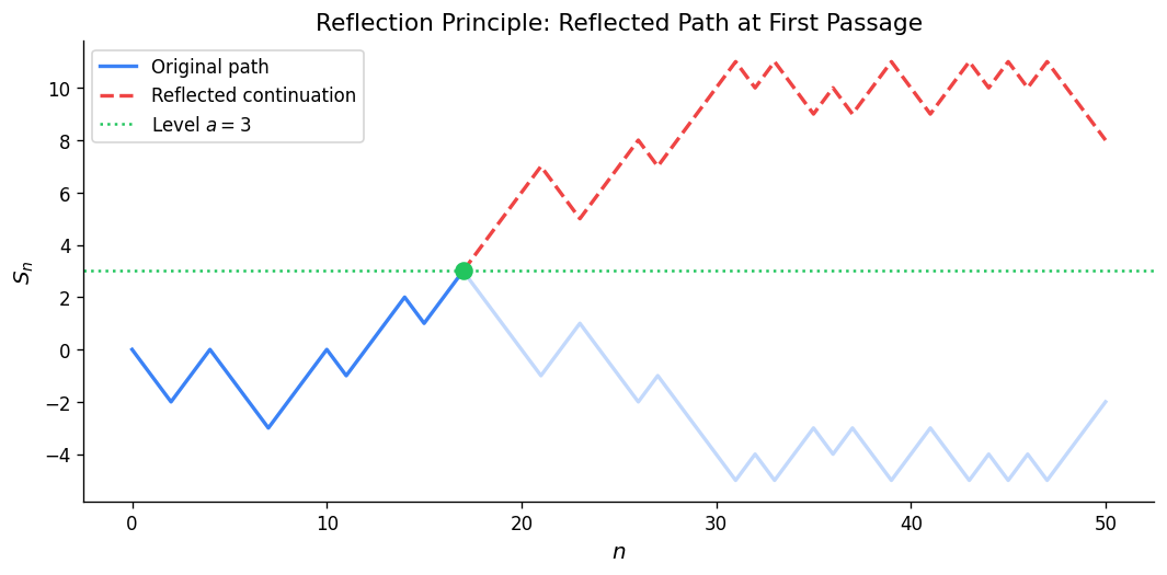 Reflection principle: reflected path and original path