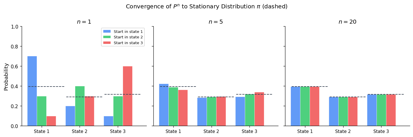 Convergence of P^n to stationary distribution π for 3-state chain