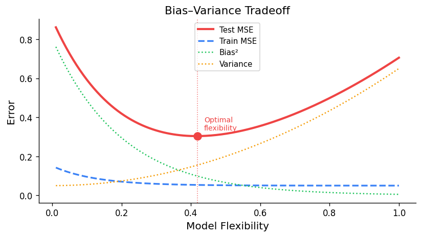Bias-variance tradeoff: U-shaped test MSE curve vs. model flexibility
