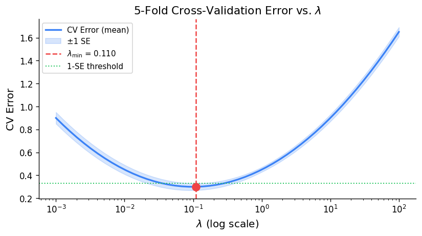 5-fold cross-validation error vs. regularization parameter λ