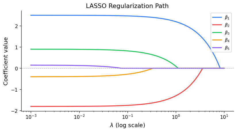 LASSO regularization path: 5 coefficients vs. λ on log scale