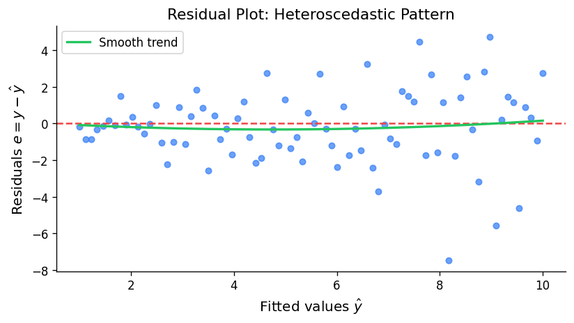 Residual plot: fitted values vs. residuals with heteroscedastic pattern