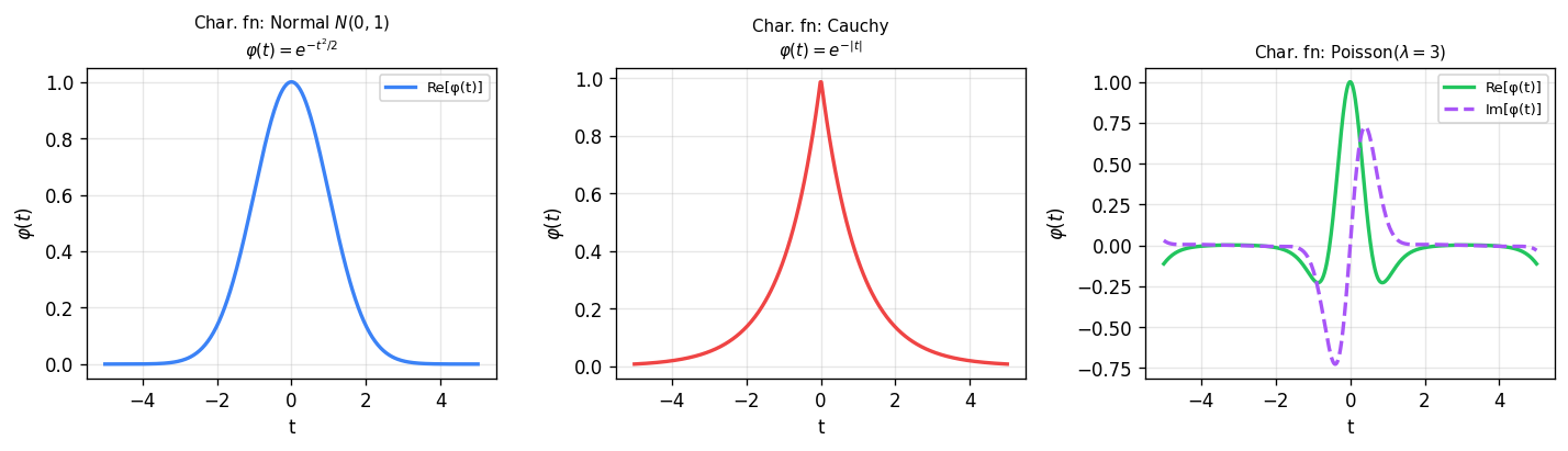Characteristic functions of Normal, Cauchy, and Poisson distributions