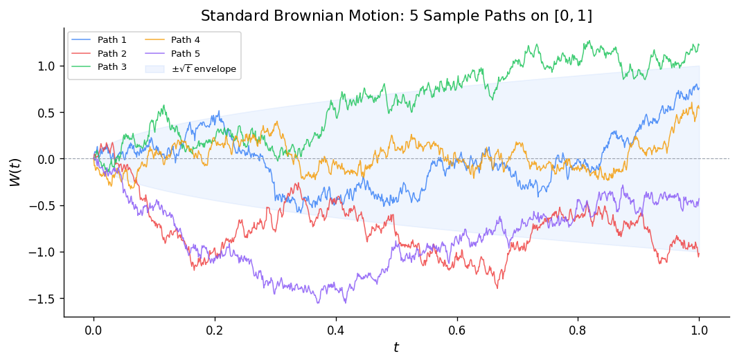 Standard Brownian motion: 5 sample paths on [0,1]