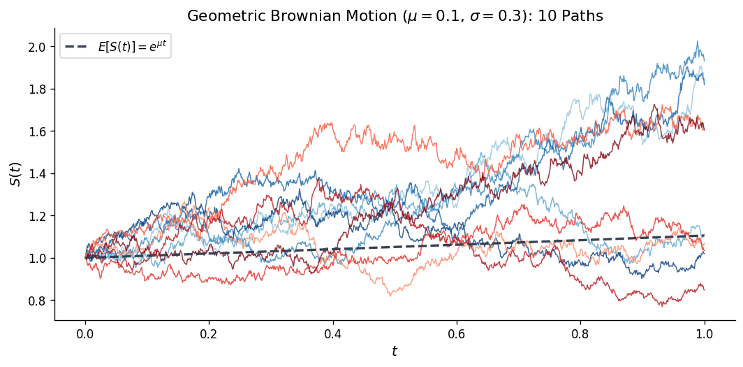 Geometric Brownian motion dS = μS dt + σS dW: 10 paths