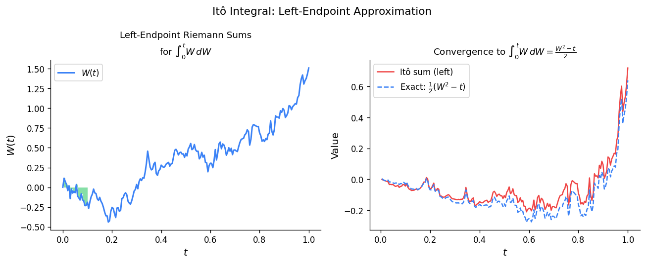 Itô integral: left-endpoint Riemann sum approximation of ∫W dW