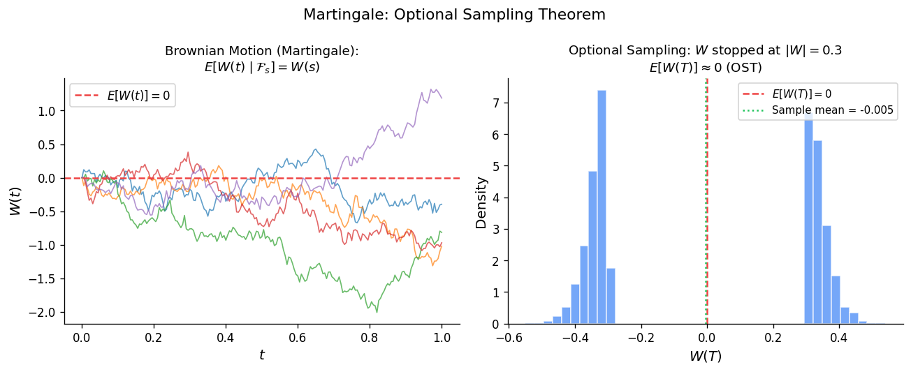 Martingale: optional sampling theorem visualization