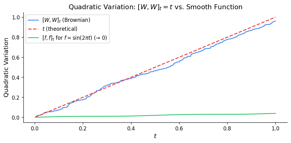 Quadratic variation: [W,W]_t = t vs. smooth function